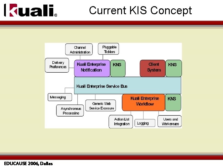 Current KIS Concept EDUCAUSE 2006, Dallas 