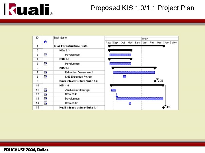 Proposed KIS 1. 0/1. 1 Project Plan EDUCAUSE 2006, Dallas 
