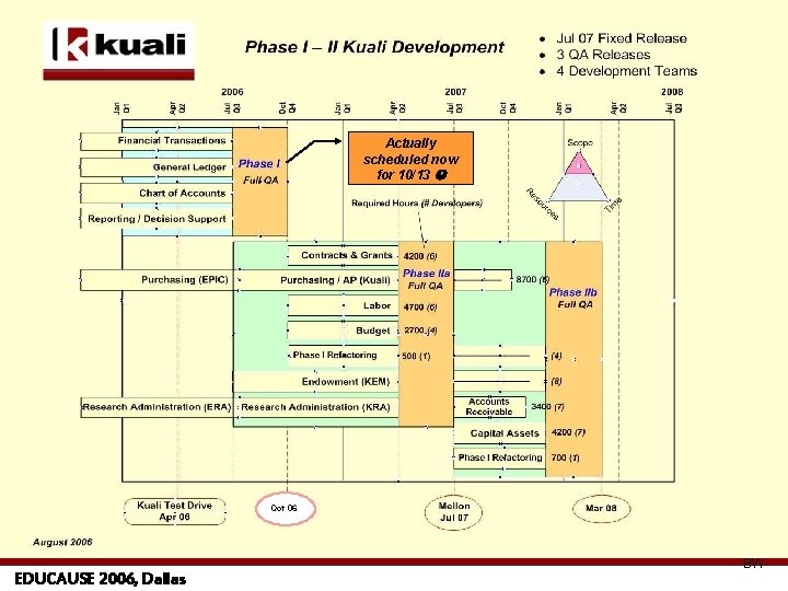 First Module of Kuali Financial Systems Actually scheduled now for 10/13 Oct 06 EDUCAUSE