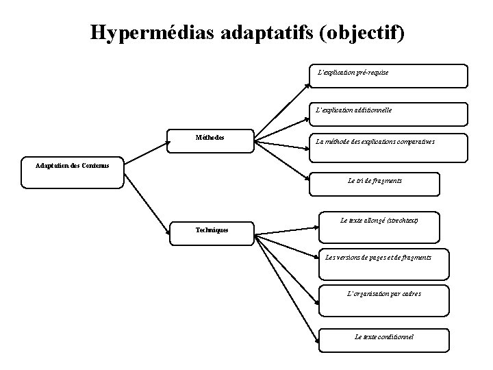 Hypermédias adaptatifs (objectif) L’explication pré-requise L’explication additionnelle Méthodes La méthode des explications comparatives Adaptation