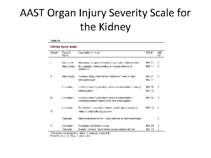 AAST Organ Injury Severity Scale for the Kidney 