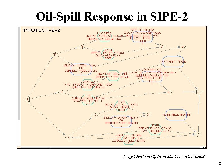 Oil-Spill Response in SIPE-2 Image taken from http: //www. ai. sri. com/~sipe/oil. html 23