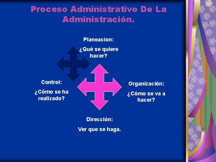 Proceso Administrativo De La Administración. Planeacion: ¿Qué se quiere hacer? Control: Organización: ¿Cómo se