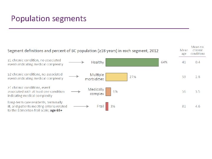 Developing population segments with different primary health care