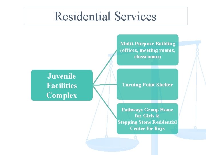 Residential Services Multi-Purpose Building (offices, meeting rooms, classrooms) Juvenile Facilities Complex Turning Point Shelter