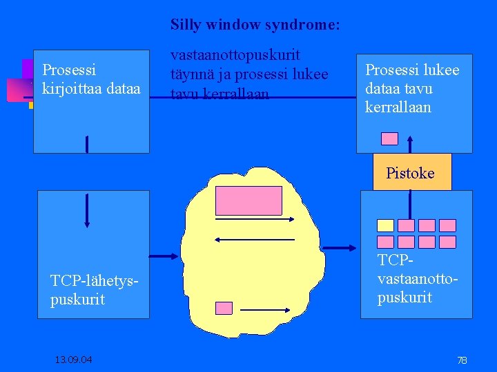 Silly window syndrome: Prosessi kirjoittaa dataa vastaanottopuskurit täynnä ja prosessi lukee tavu kerrallaan Prosessi