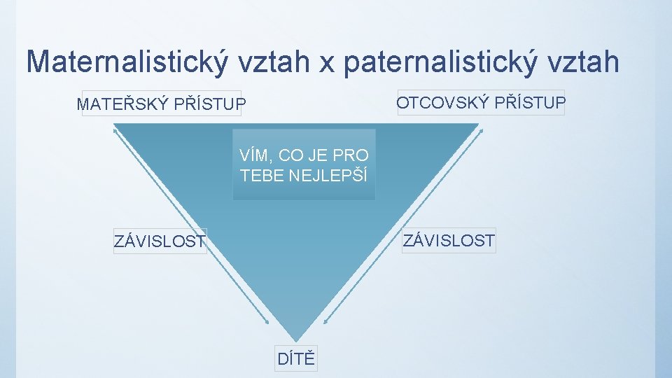 Maternalistický vztah x paternalistický vztah OTCOVSKÝ PŘÍSTUP MATEŘSKÝ PŘÍSTUP VÍM, CO JE PRO TEBE