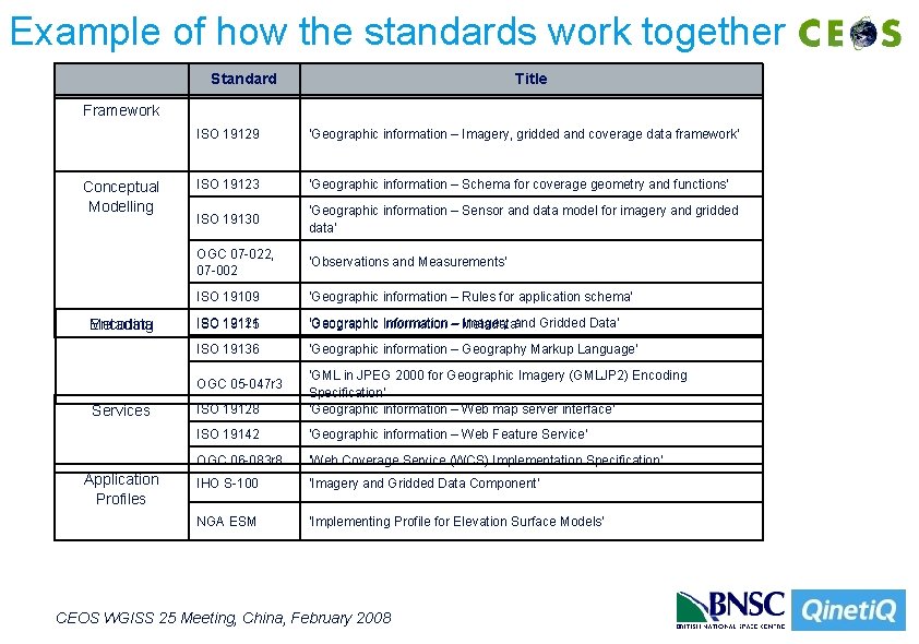 Geospatial Data Standards International Geospatial Standards Presentation to WGISS 25 China