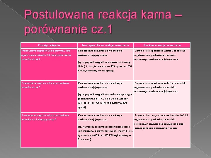 Postulowana reakcja karna – porównanie cz. 1 Rodzaj przestępstw Dominująca obecnie reakcja prawnokarna Oczekiwana