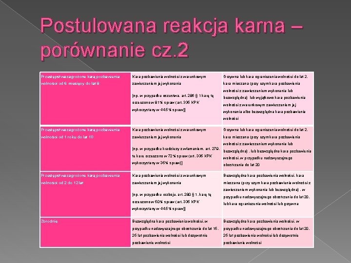 Postulowana reakcja karna – porównanie cz. 2 Przestępstwa zagrożone karą pozbawienia Kara pozbawienia wolności