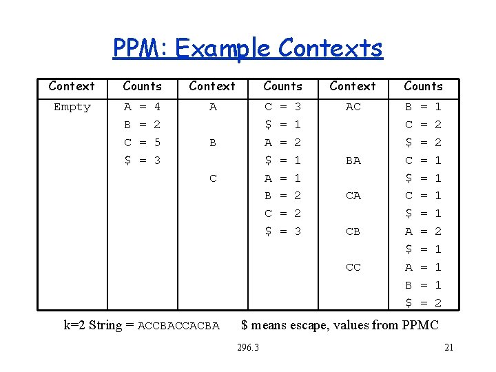 PPM: Example Contexts Context Empty Counts A B C $ = = 4 2