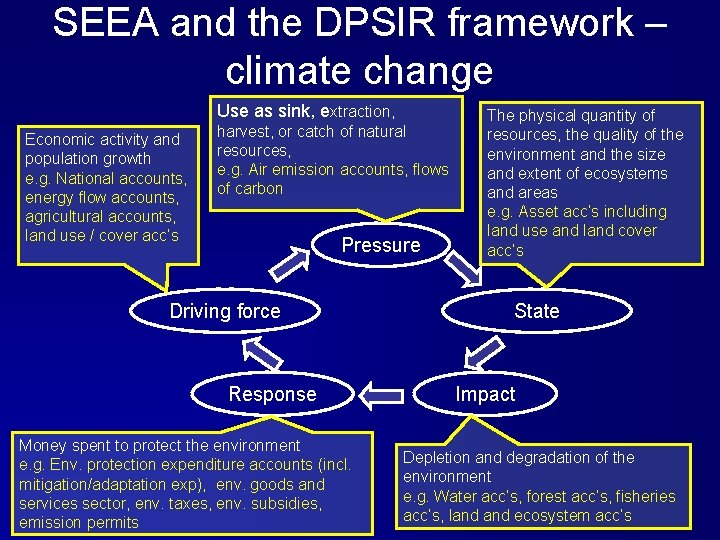 SEEA and the DPSIR framework – climate change Use as sink, extraction, Economic activity