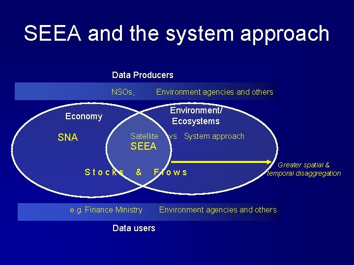 SEEA and the system approach Data Producers NSOs, Environment agencies and others Environment/ Ecosystems