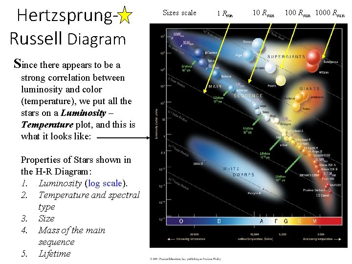 Hertzsprung. Russell Diagram Since there appears to be a strong correlation between luminosity and