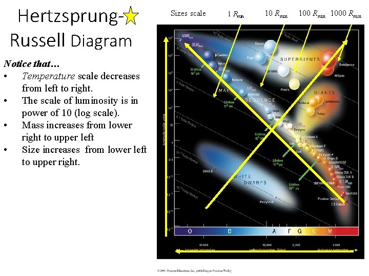 Hertzsprung. Russell Diagram Notice that… • Temperature scale decreases from left to right. •