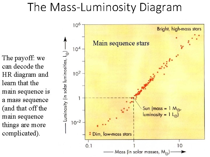 The Mass-Luminosity Diagram Main sequence stars The payoff: we can decode the HR diagram