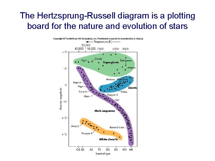 The Hertzsprung-Russell diagram is a plotting board for the nature and evolution of stars