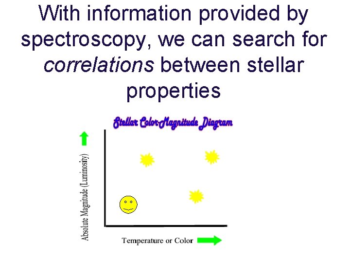 With information provided by spectroscopy, we can search for correlations between stellar properties 