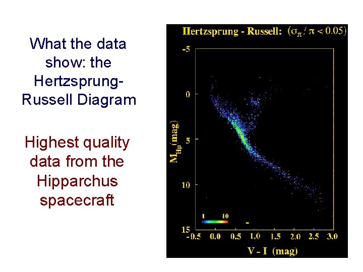 What the data show: the Hertzsprung. Russell Diagram Highest quality data from the Hipparchus