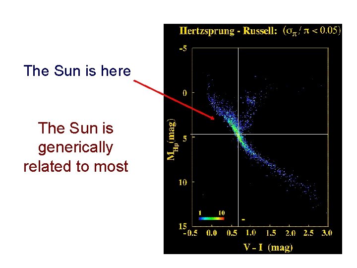 The Sun is here The Sun is generically related to most 