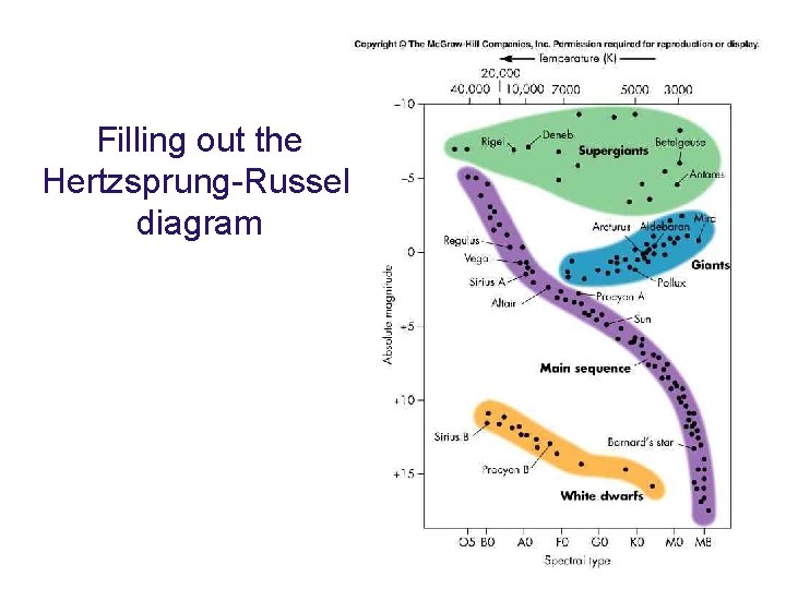 Filling out the Hertzsprung-Russell diagram 