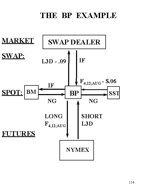 THE BP EXAMPLE MARKET SWAP: SPOT: BM SWAP DEALER IF L 3 D -.