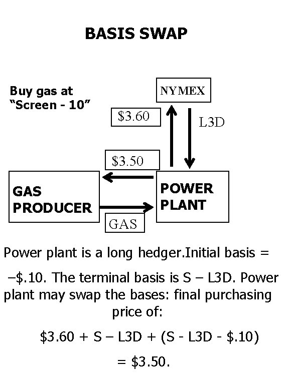 BASIS SWAP Buy gas at “Screen - 10” NYMEX $3. 60 L 3 D