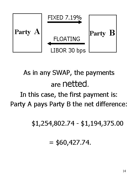 FIXED 7. 19% Party A FLOATING Party B LIBOR 30 bps As in any