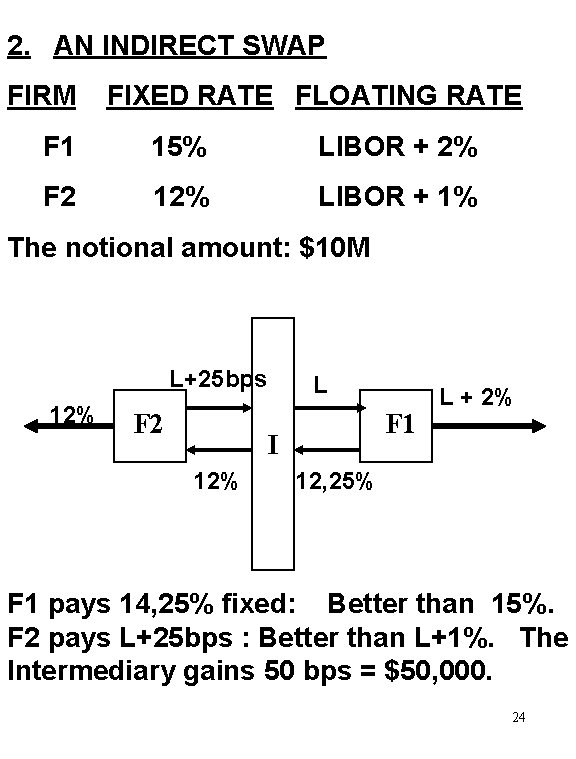 2. AN INDIRECT SWAP FIRM FIXED RATE FLOATING RATE F 1 15% LIBOR +