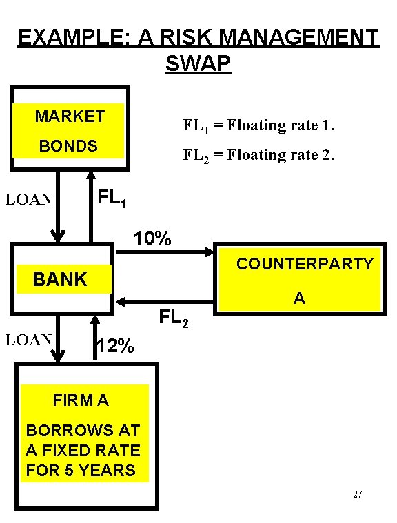 EXAMPLE: A RISK MANAGEMENT SWAP MARKET FL 1 = Floating rate 1. BONDS LOAN