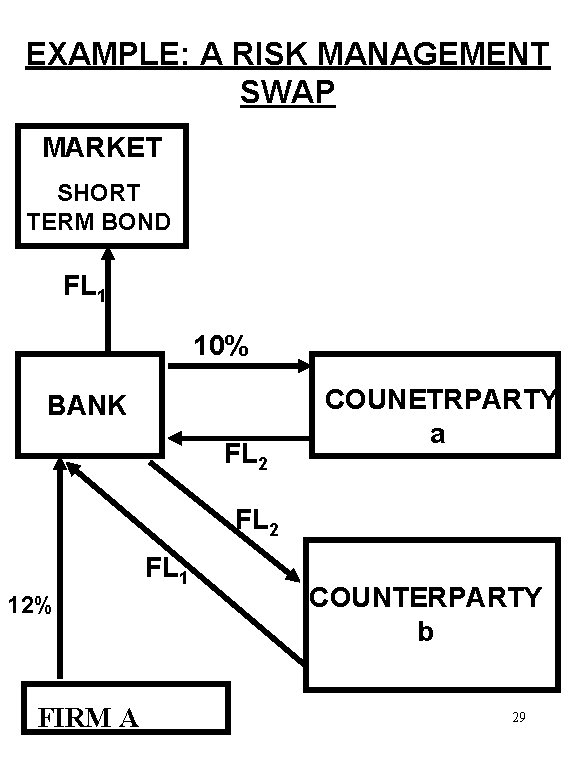 EXAMPLE: A RISK MANAGEMENT SWAP MARKET SHORT TERM BOND FL 1 10% BANK FL