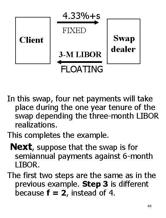 4. 33%+s Client FIXED 7. 19 3 -M % LIBOR Swap dealer LIBOR +