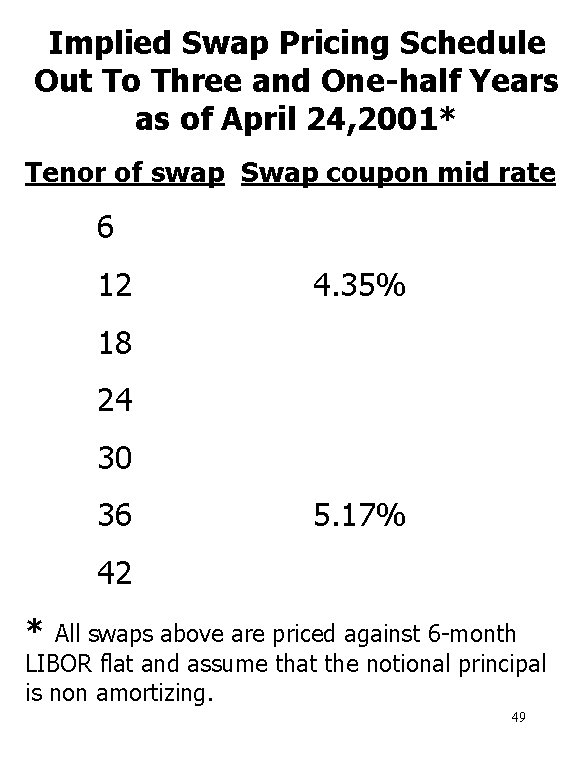 Implied Swap Pricing Schedule Out To Three and One-half Years as of April 24,