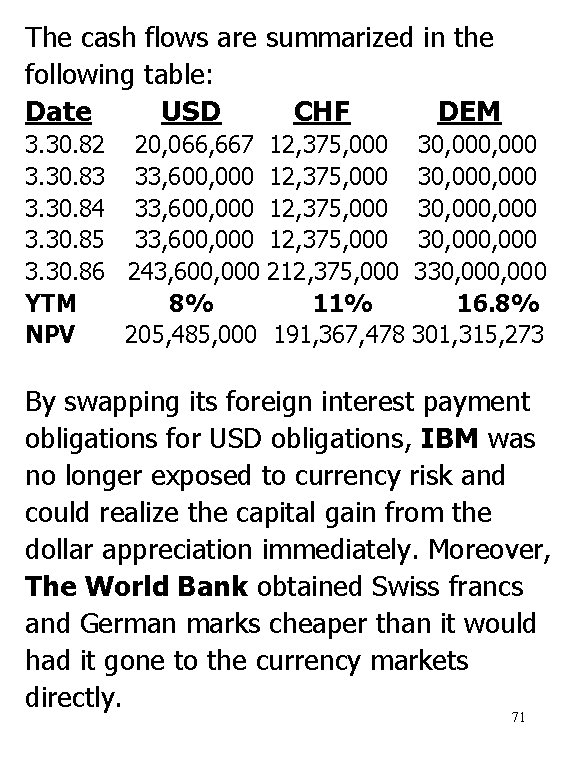 The cash flows are summarized in the following table: Date USD CHF DEM 3.