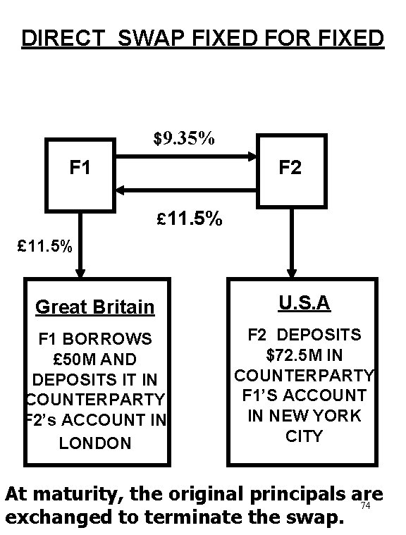 DIRECT SWAP FIXED FOR FIXED $9. 35% F 1 F 2 £ 11. 5%