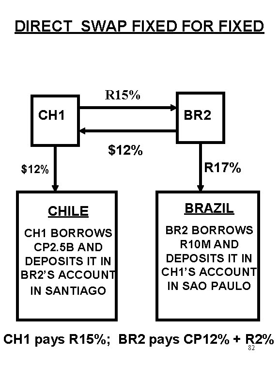 DIRECT SWAP FIXED FOR FIXED R 15% CH 1 BR 2 $12% R 17%