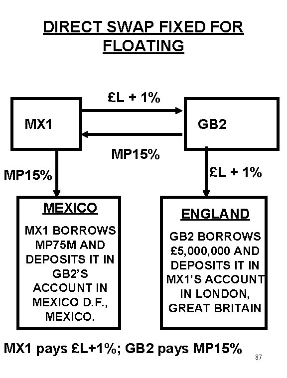 DIRECT SWAP FIXED FOR FLOATING £L + 1% MX 1 GB 2 MP 15%