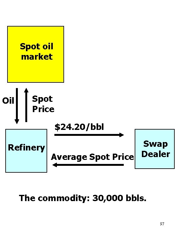 Spot oil market Oil Spot Price $24. 20/bbl Refinery Swap Average Spot Price Dealer