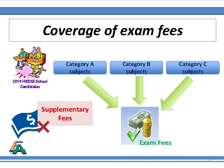 Coverage of exam fees Category A subjects Category B subjects Category C subjects 2019