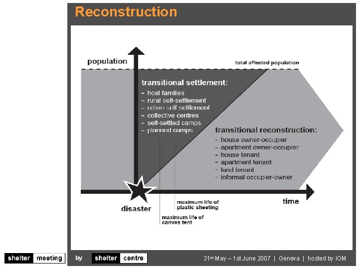 Reconstruction by 31 st May – 1 st June 2007 | Geneva | hosted