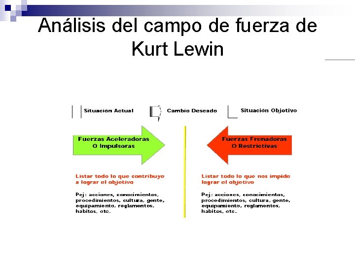 Análisis del campo de fuerza de Kurt Lewin 