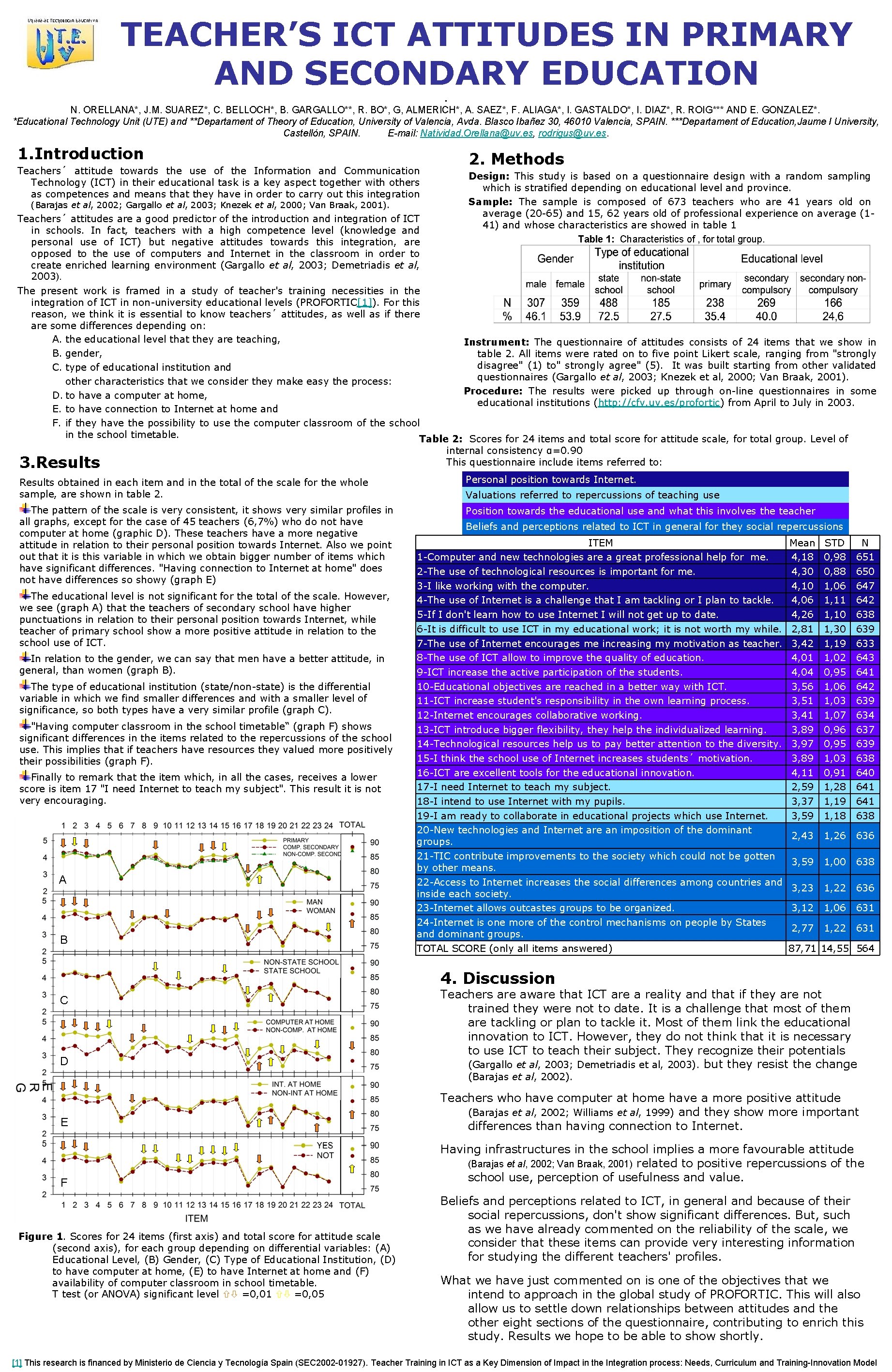 TEACHER’S ICT ATTITUDES IN PRIMARY AND SECONDARY EDUCATION. N. ORELLANA*, J. M. SUAREZ*, C.