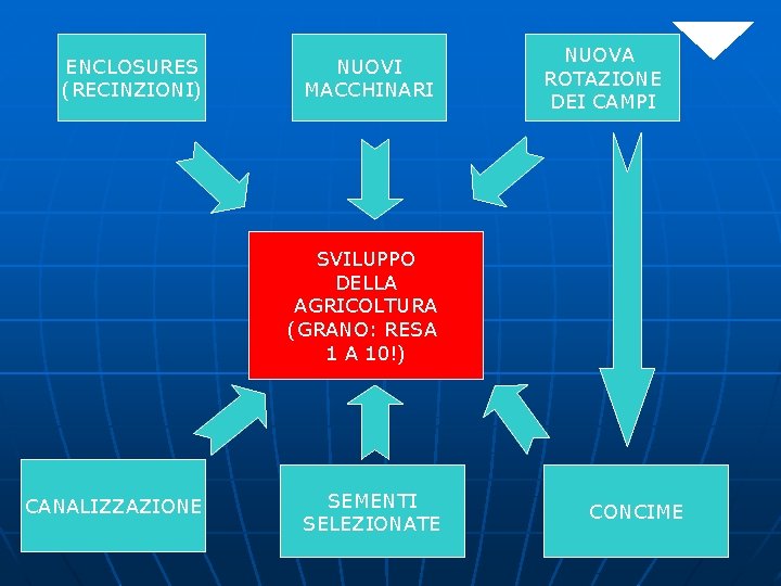 ENCLOSURES (RECINZIONI) NUOVI MACCHINARI NUOVA ROTAZIONE DEI CAMPI SVILUPPO DELLA AGRICOLTURA (GRANO: RESA 1