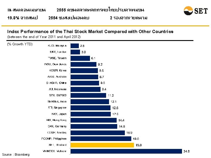ณ สนเดอนเมษายน 2555 ดชนตลาดหลกทรพยไทยปรบตวเพมขน 19. 8% จากสนป 2554 ซงสงเปนอนดบ 2 รองจากเวยดนาม Index Performance of