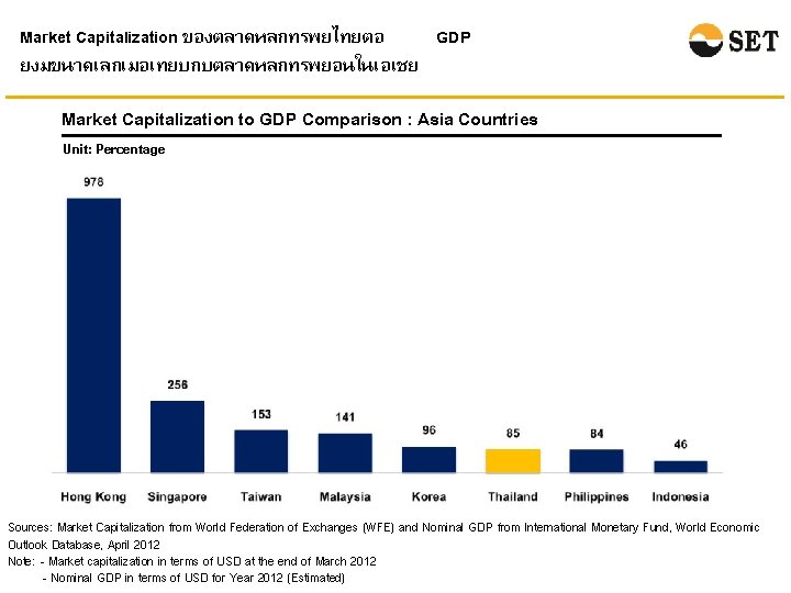 Market Capitalization ของตลาดหลกทรพยไทยตอ GDP ยงมขนาดเลกเมอเทยบกบตลาดหลกทรพยอนในเอเชย Market Capitalization to GDP Comparison : Asia Countries Unit: