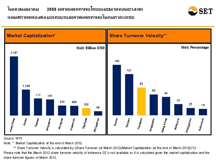 ในเดอนมนาคม 2555 ตลาดหลกทรพยไทยยงมขนาดคอนขางเลก แตมสภาพคลองสงเมอเทยบกบตลาดหลกทรพยในภมภาคเอเชย Market Capitalization* Share Turnover Velocity** Unit: Billion USD Unit: Percentage