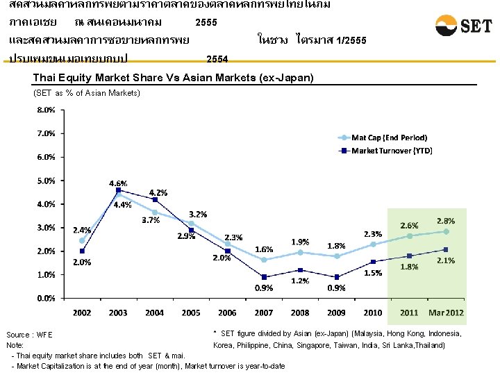 สดสวนมลคาหลกทรพยตามราคาตลาดของตลาดหลกทรพยไทยในภม ภาคเอเชย ณ สนเดอนมนาคม 2555 และสดสวนมลคาการซอขายหลกทรพย ในชวง ไตรมาส 1/2555 ปรบเพมขนเมอเทยบกบป 2554 Thai Equity Market