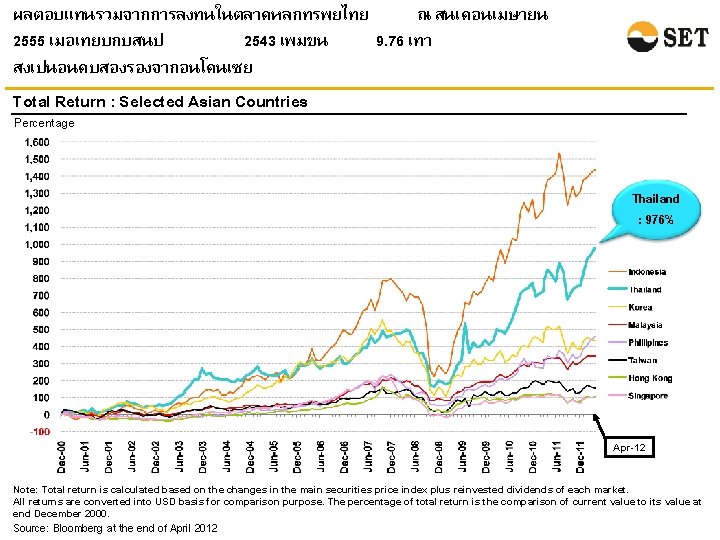 ผลตอบแทนรวมจากการลงทนในตลาดหลกทรพยไทย ณ สนเดอนเมษายน 2555 เมอเทยบกบสนป 2543 เพมขน 9. 76 เทา สงเปนอนดบสองรองจากอนโดนเซย Total Return :