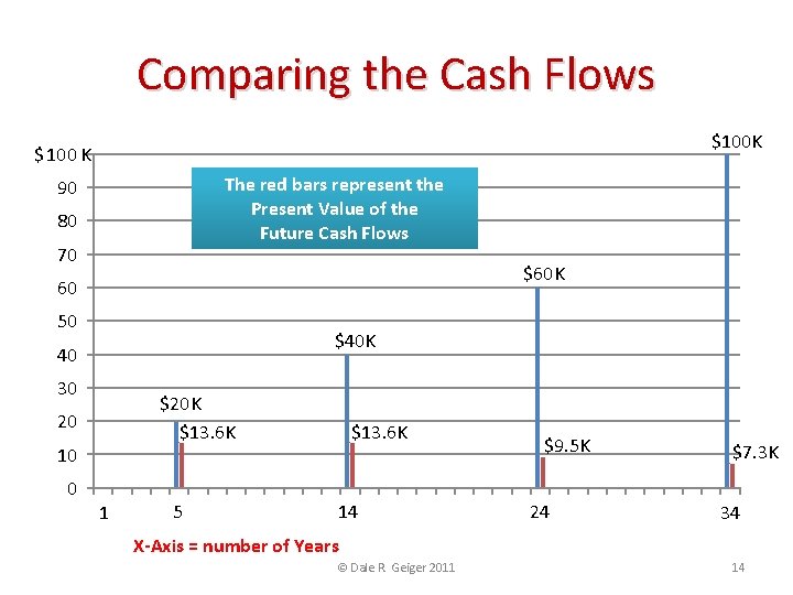 Comparing the Cash Flows $100 K $ 100 K The red bars represent the