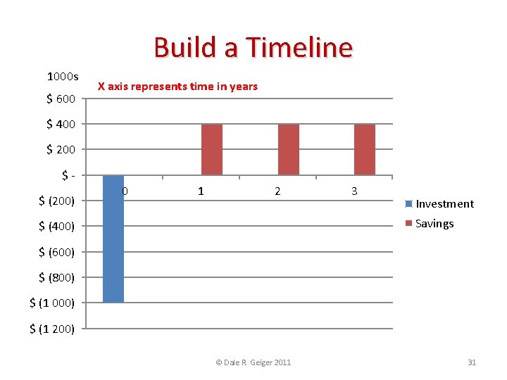 Build a Timeline 1000 s $ 600 X axis represents time in years $